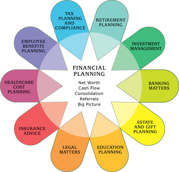 Services - Seneca Financial Advisors LLC
